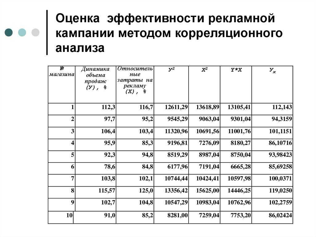 19 показателей для оценки эффективности рекламы