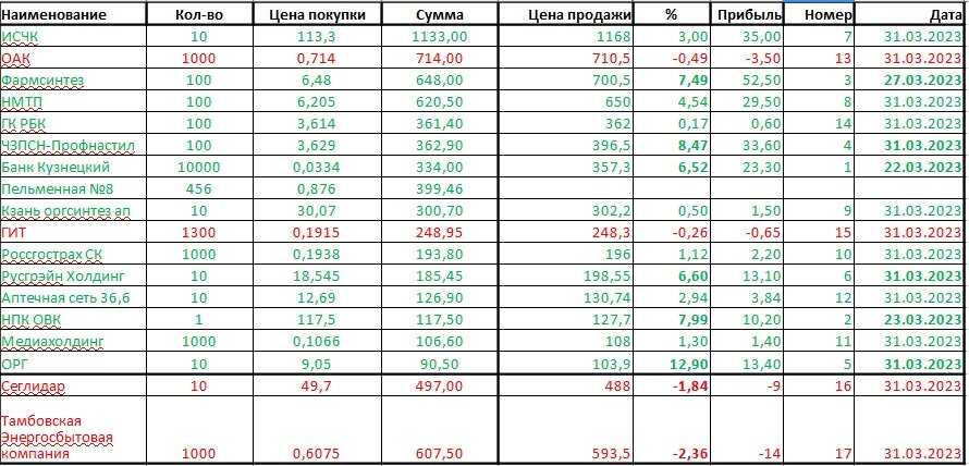 Акции третьего эшелона - стоит ли идти на оправданный риск?