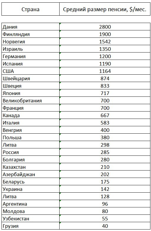 В каких странах не платят пенсию? узнайте из нашей статьи!