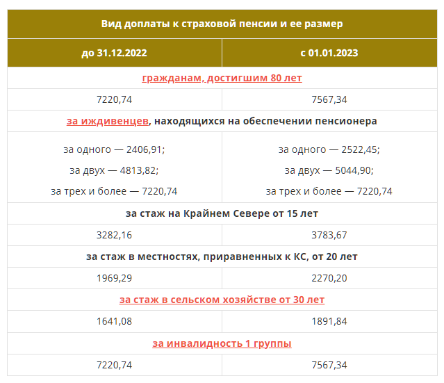 Повышение пенсий с 1 апреля 2024 года: кому и сколько прибавят?