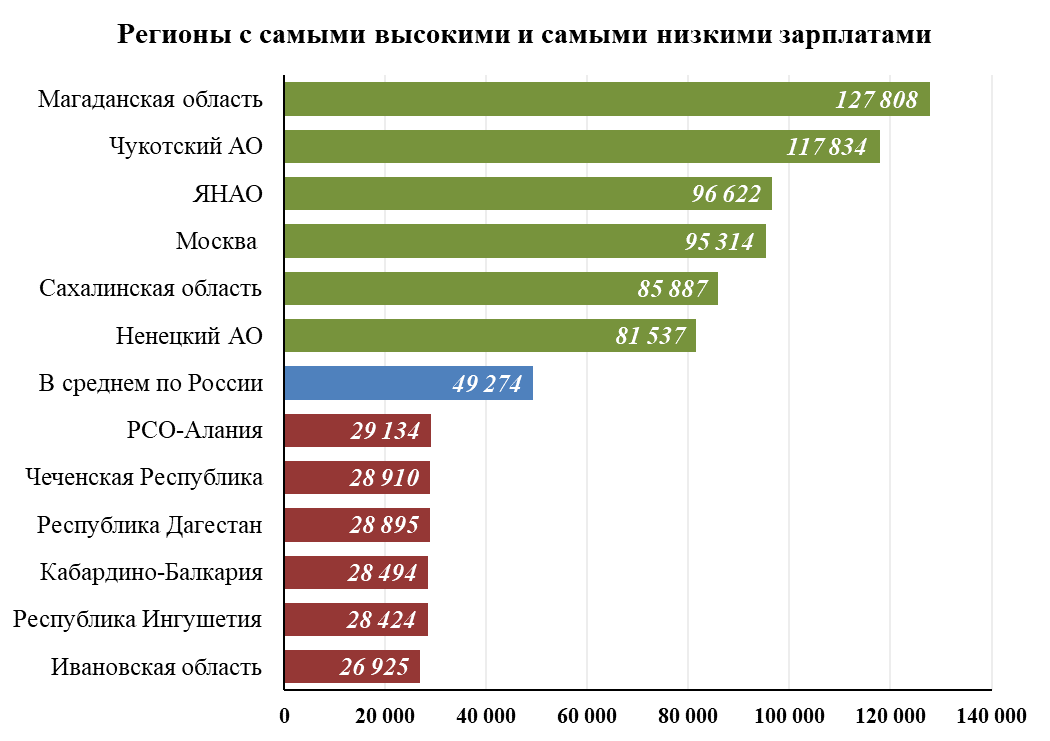Почему зарплата по росстату вызывает подозрения своей высокой величиной? | органы местного самоуправления муниципального образования донецкий сельсовет