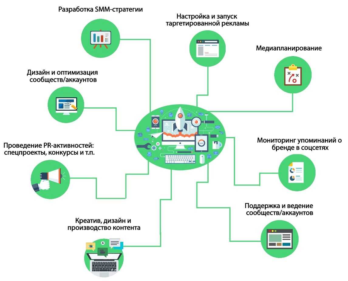 Smm стратегия: цели и задачи продвижения в социальных сетях