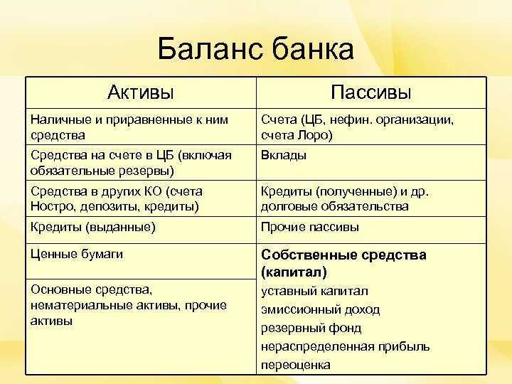 Банковские активы и пассивы
