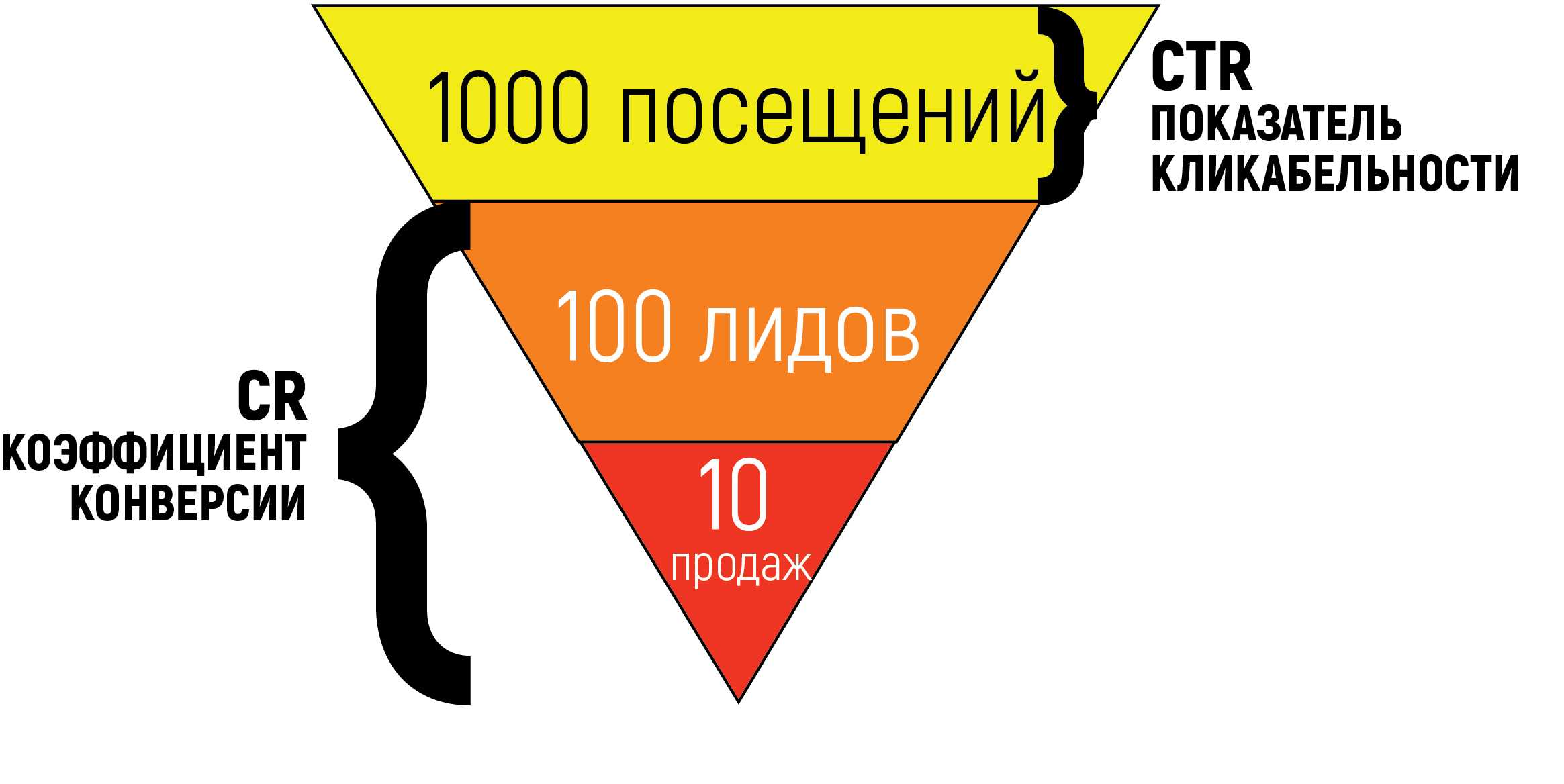 Анализ конверсии сайта: выводим google analytics на чистую воду