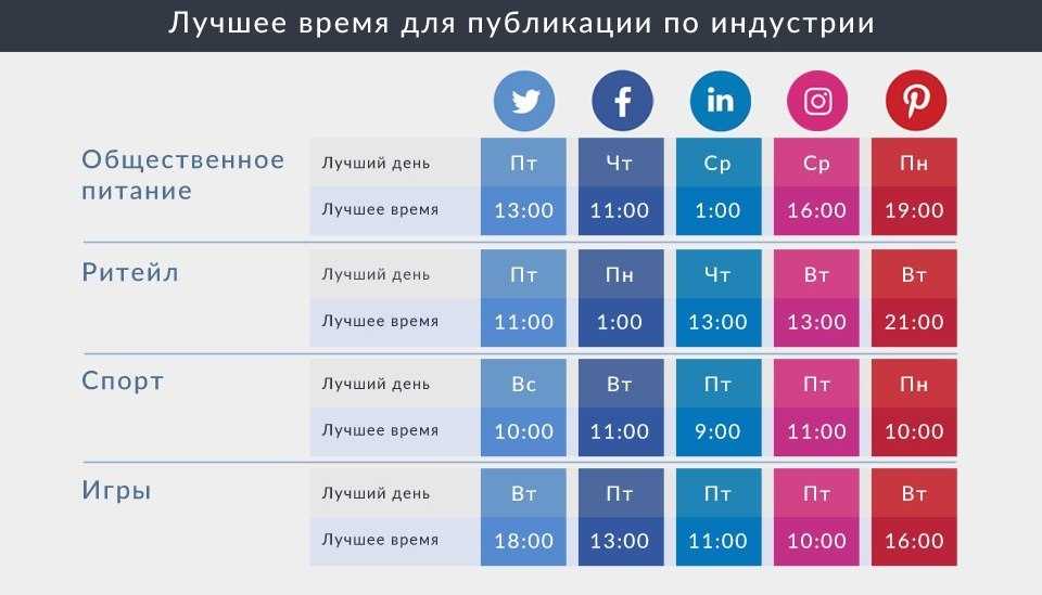 Определяем время, когда лучше выкладывать посты в инстаграм