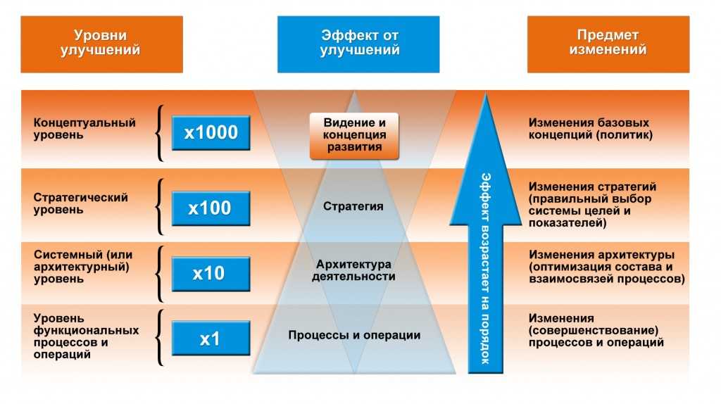 Типы консалтинговых работ, названия должностей и описания
