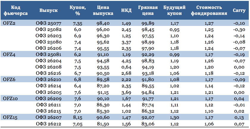 Лучшие облигации офз 2024. зачем покупают офз? - investingworld