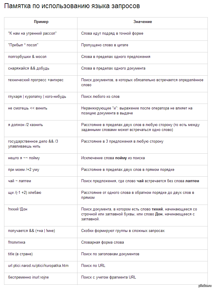 Операторы поисковых систем google и яндекс
