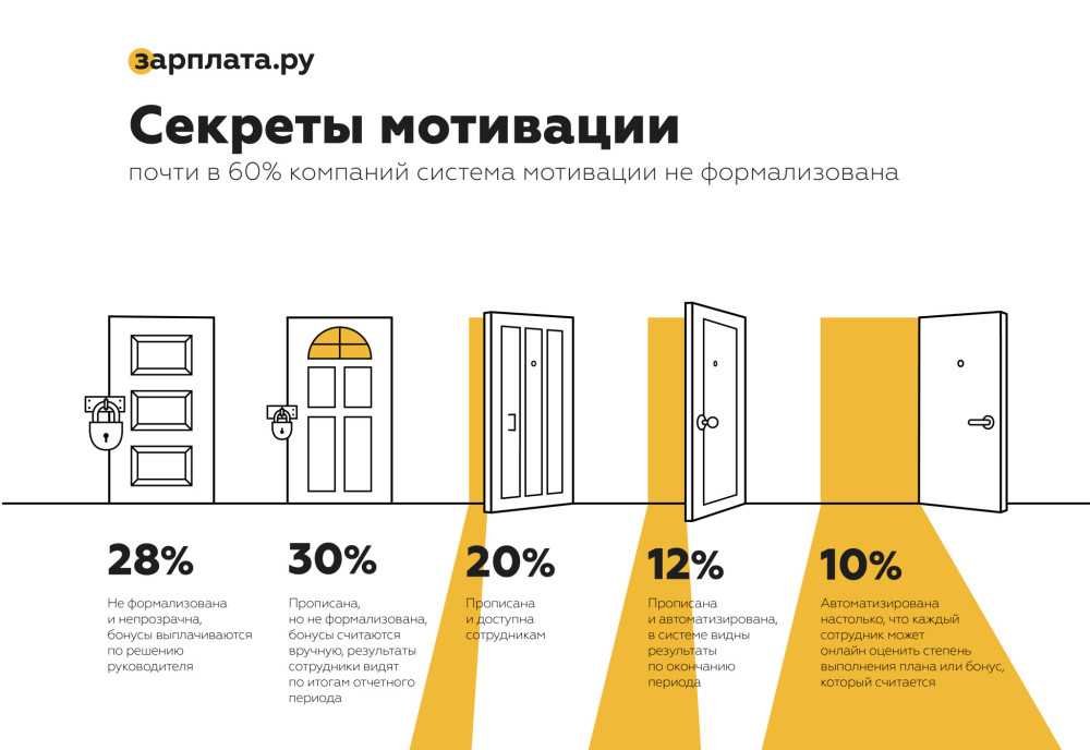 Как мотивировать сотрудников отдела продаж: шесть советов