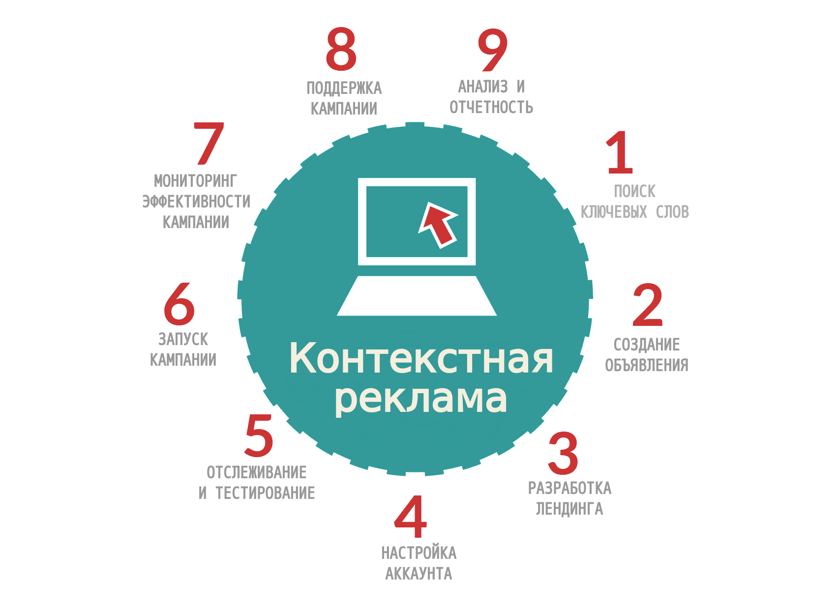 10 top skills of a ppc specialist - testgorilla