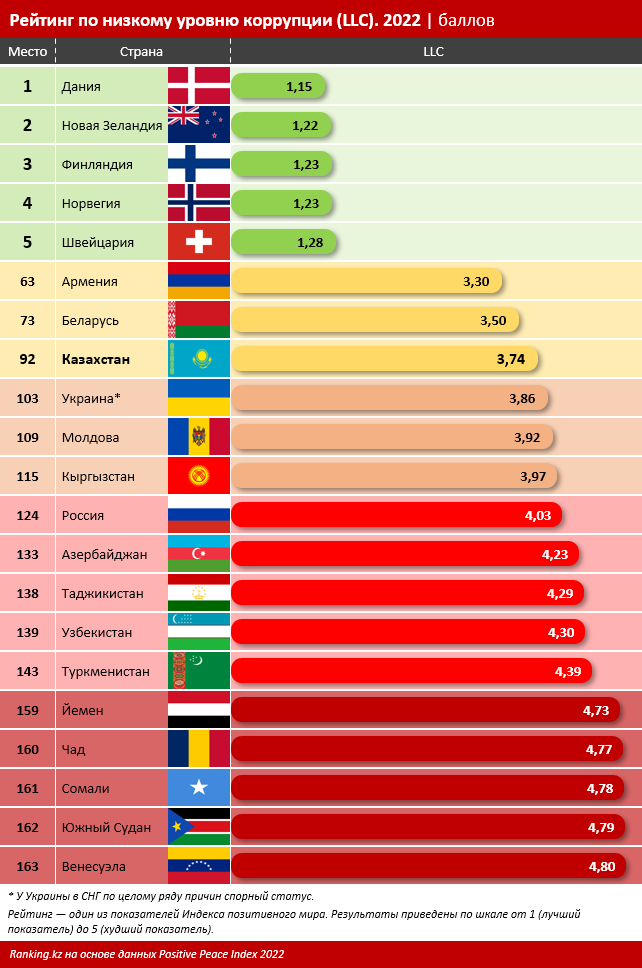 Свежий рейтинг стран по коррупции 2024 — топ 10 самых коррумпированных в мире
