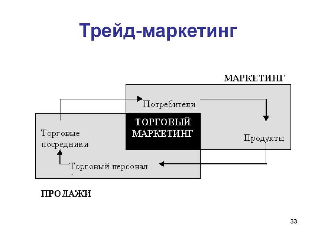 Насколько эффективен трейд маркетинг и что он в себя ключает От и до про этот вид маркетинга читайте в этой статье