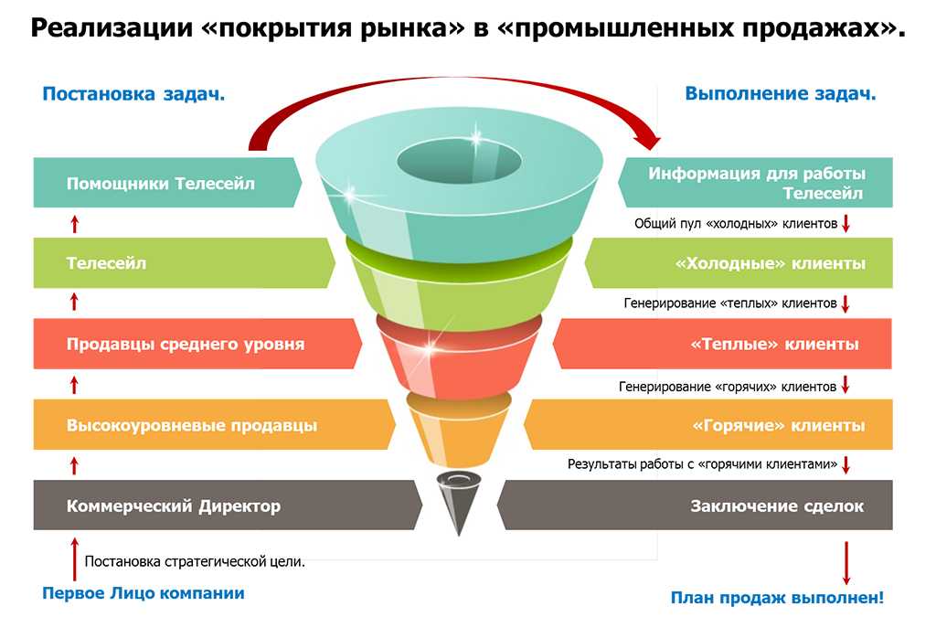 Типичные ошибки специалистов сферы продаж