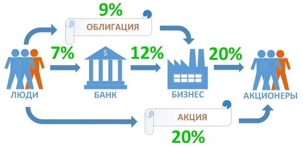 Все плюсы и минусы облигаций: стоит ли инвестировать