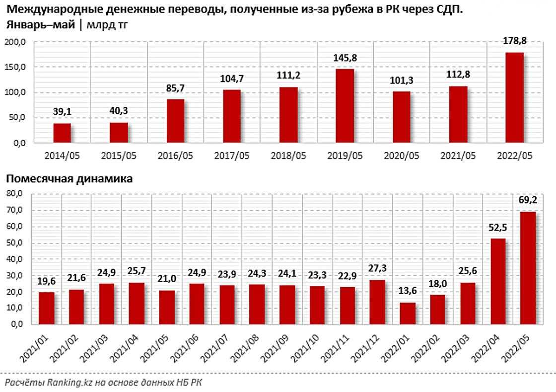 Как перевести деньги в казахстан в 2023 из россии
