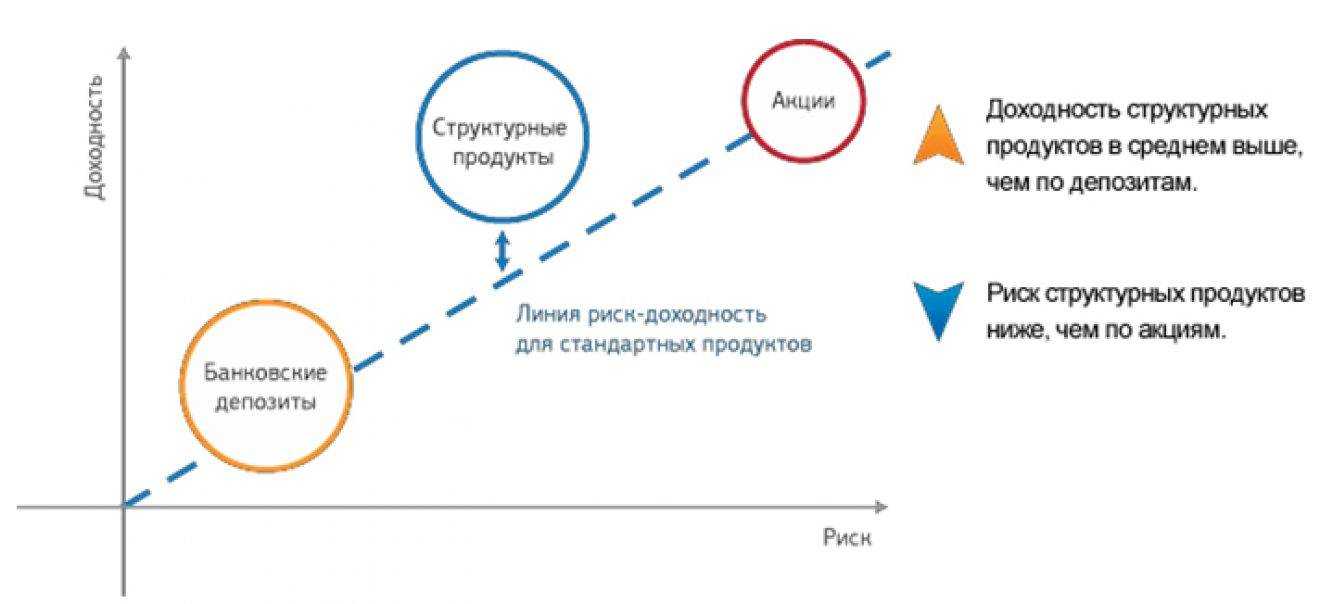 Инвестиции в структурные продукты 16.07.2021 | банки.ру