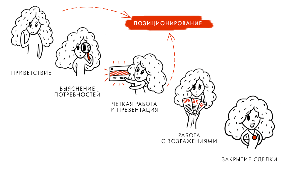 7 технологических фишек в продажах, актуальных в 2024 году | rusbase