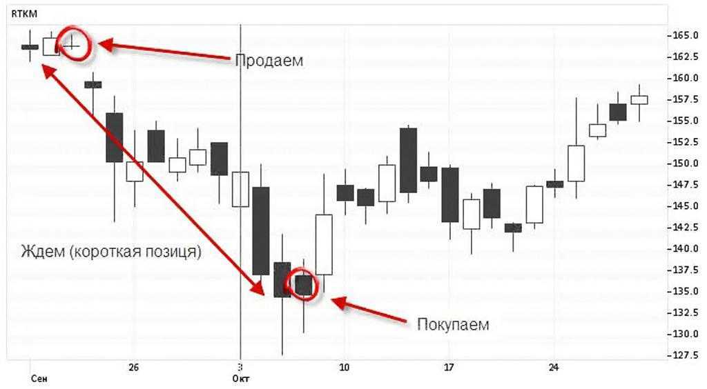 Как играть на бирже: инструкция по игре на бирже + советы для новичков с минимальным капиталом