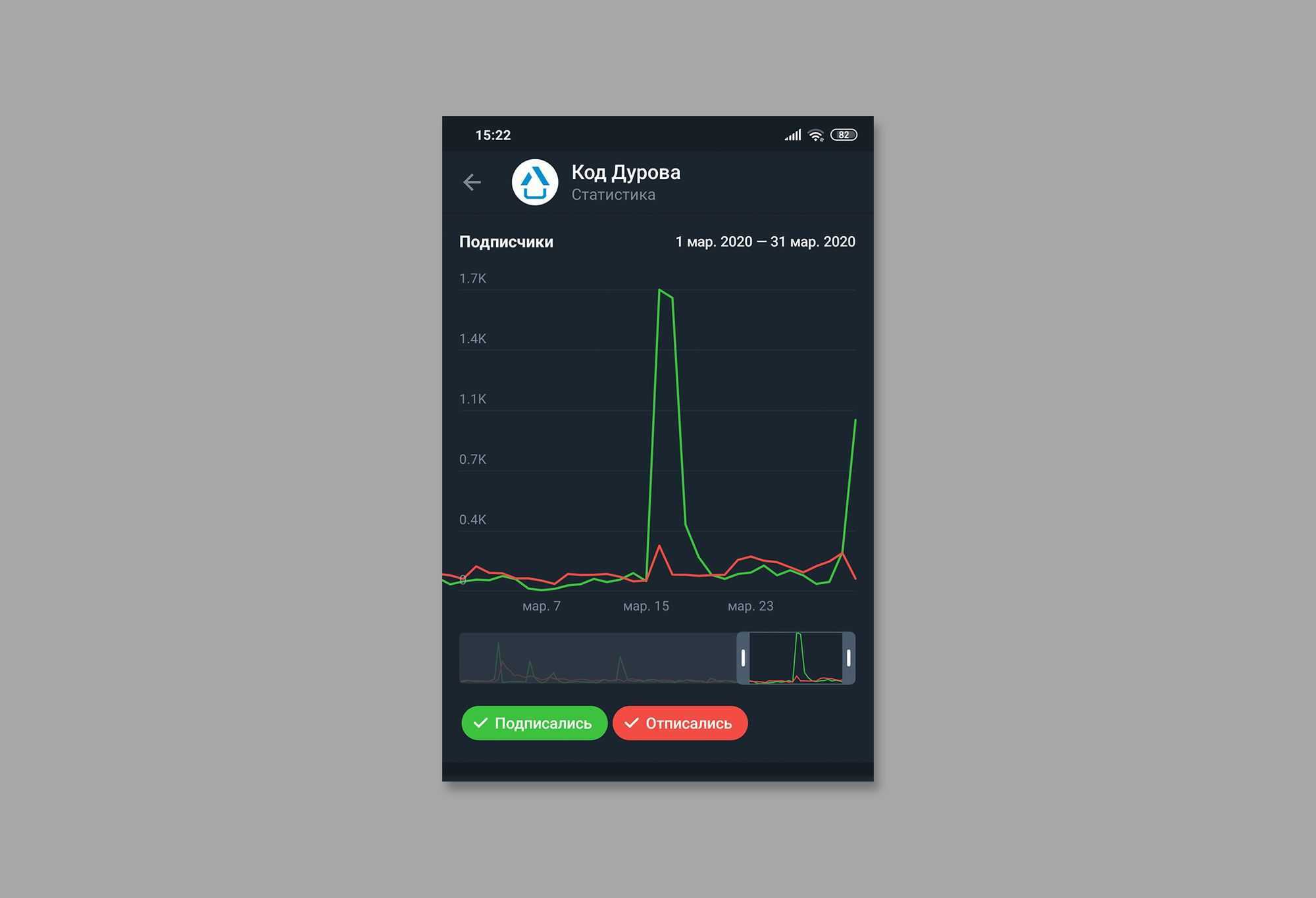 Обзор сервиса tgstat/статистика и аналитика telegram-каналов - блог павла семенова