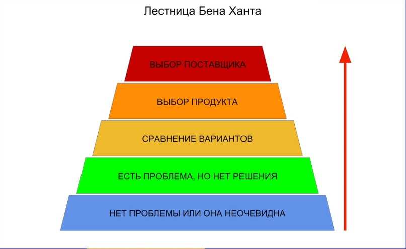 Лестница ханта в маркетинге: выбор потребителя, примеры узнавания