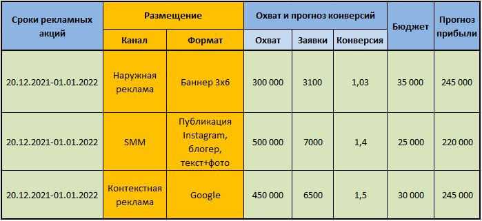 Что такое медиаплан и как правильно его составить