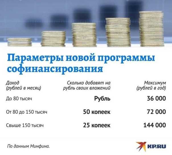 Программа пенсионных накоплений: выгодно переводить деньги из нпф или нет?