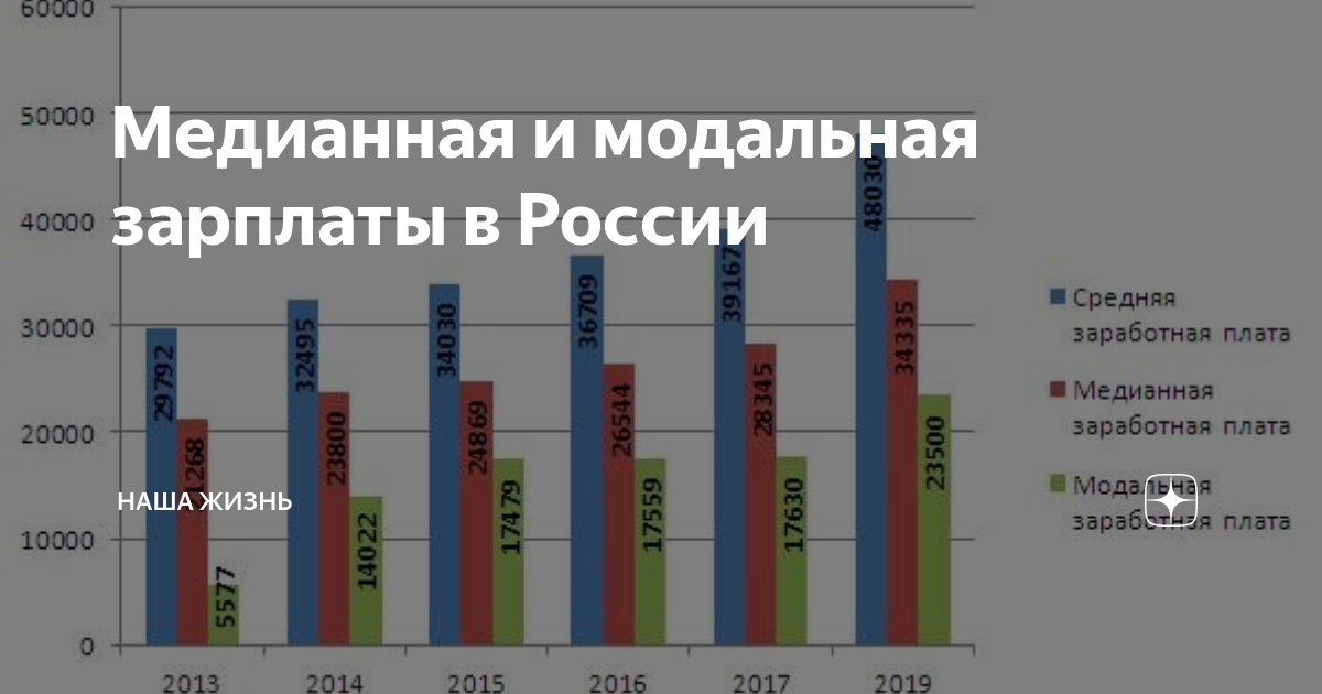 Почему зарплата по росстату настораживает своей высокой величиной?