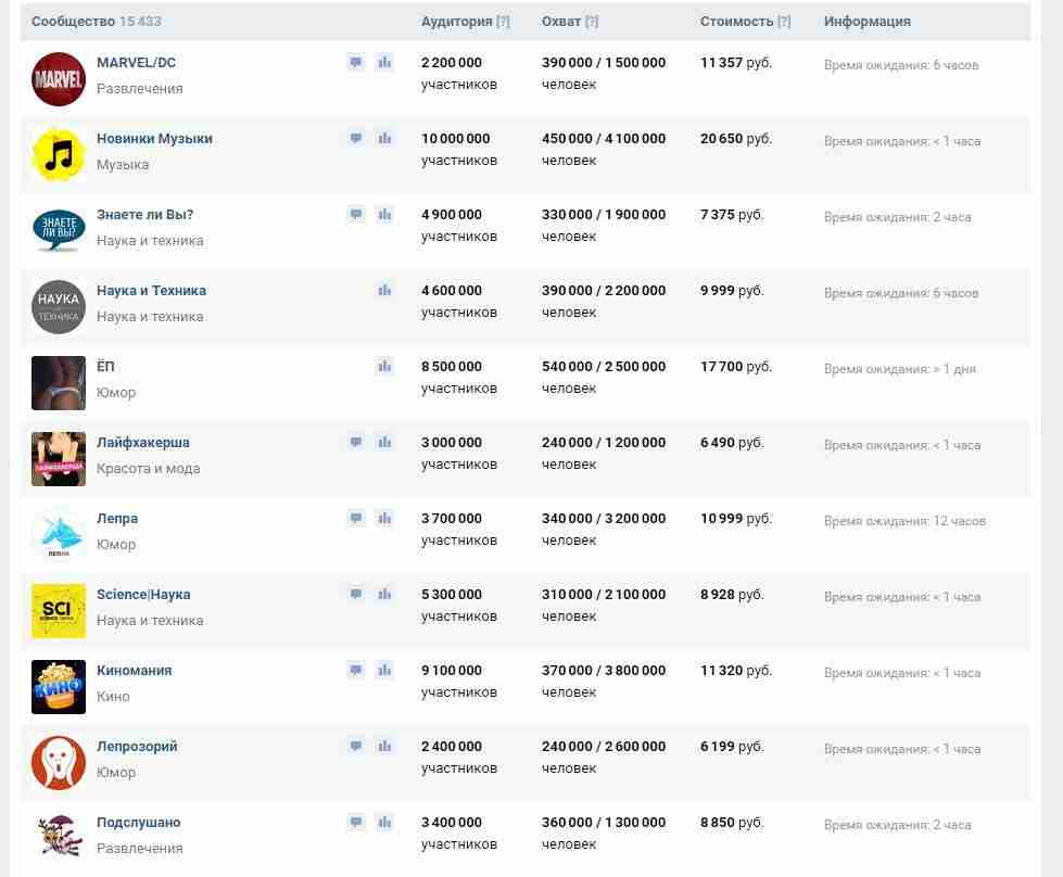 Как в вк заработать в группе: сколько можно получить, если создать паблик