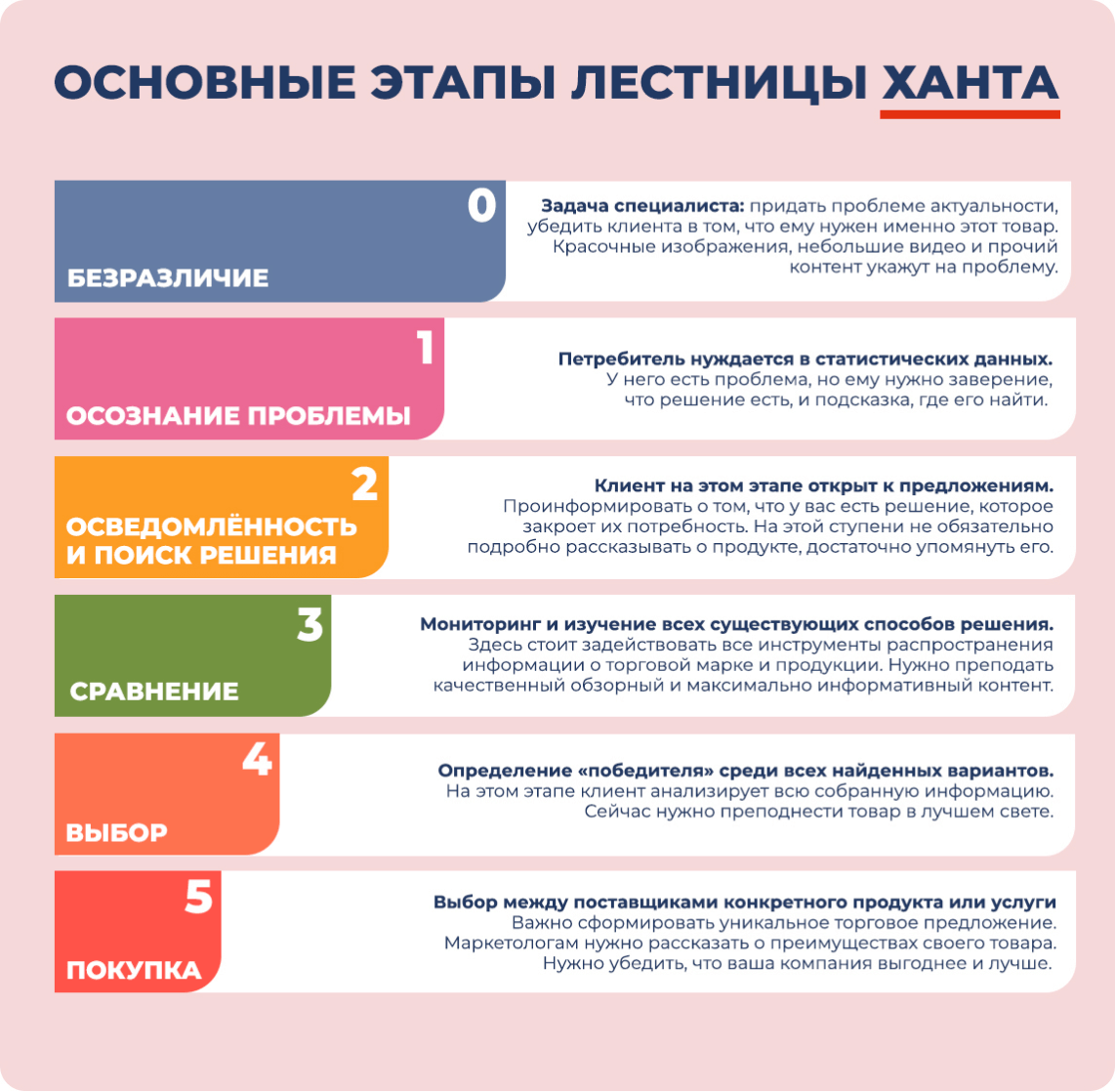 Лестница ханта: простыми словами о сложном в маркетинге