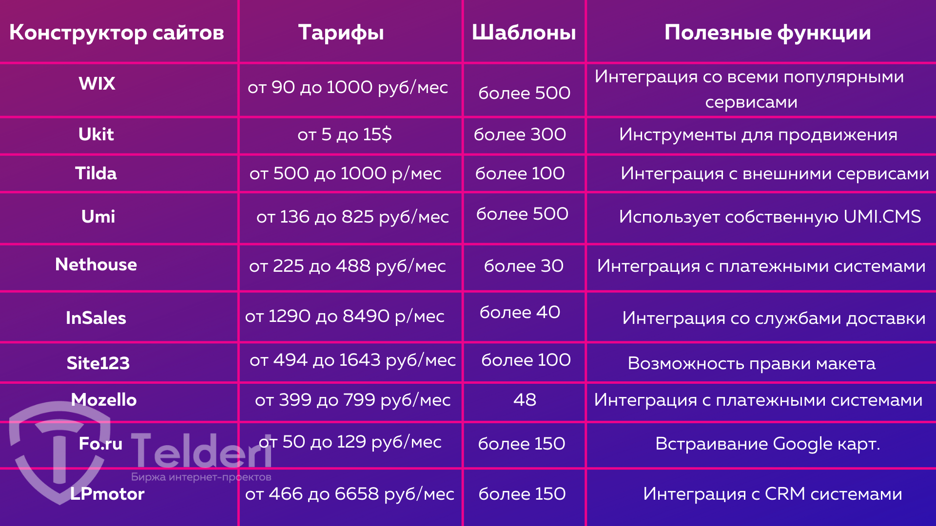 Выбираем cms для лендингов. обзор популярных инструментов.