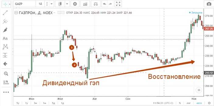 Как не потерять на дивидендном гэпе