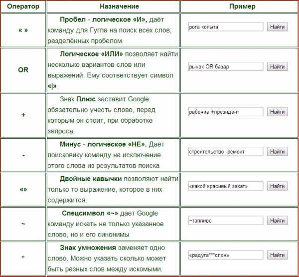 Операторы в яндекс.директ для ключевых слов + примеры